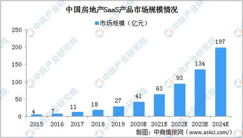 2020年中國房地產(chǎn)開發(fā)商軟件解決方案細(xì)分行業(yè)市場規(guī)模分析及文化旅游服務(wù)業(yè)投資前景展望