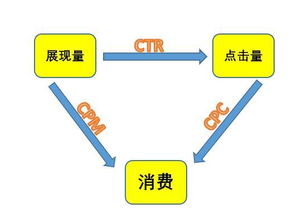 加一度分享三招，解決信息流賬戶數據不理想問題